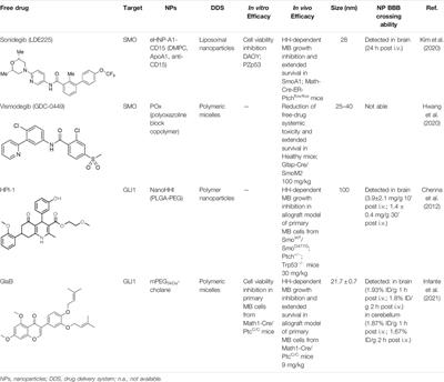 Drug Delivery Systems for Hedgehog Inhibitors in the Treatment of SHH-Medulloblastoma